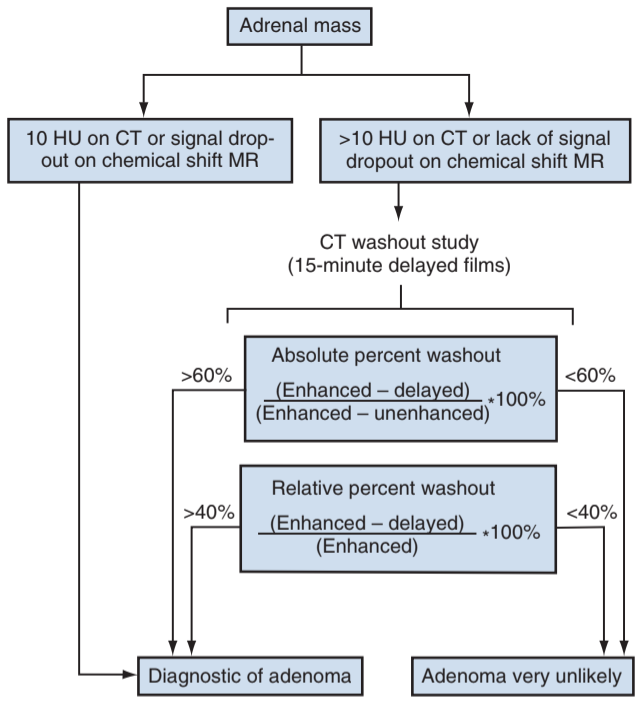 Adrenal Cancer